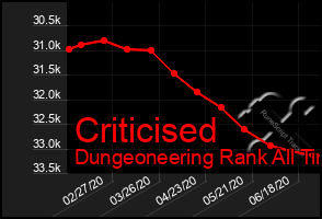 Total Graph of Criticised