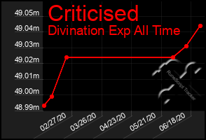 Total Graph of Criticised