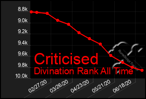 Total Graph of Criticised