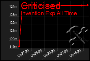 Total Graph of Criticised