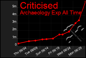 Total Graph of Criticised