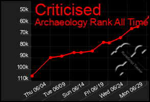 Total Graph of Criticised