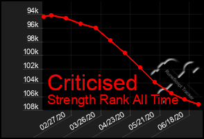 Total Graph of Criticised