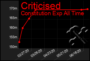 Total Graph of Criticised