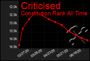 Total Graph of Criticised