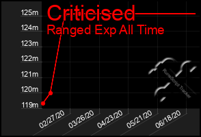 Total Graph of Criticised