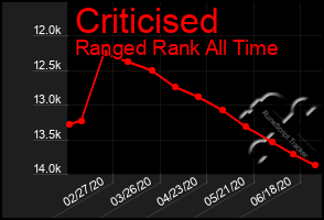 Total Graph of Criticised