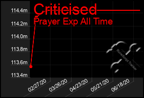 Total Graph of Criticised