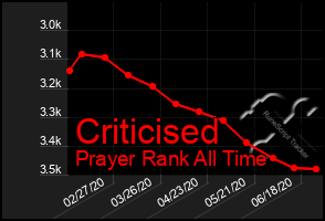 Total Graph of Criticised