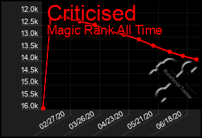 Total Graph of Criticised