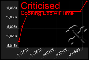 Total Graph of Criticised