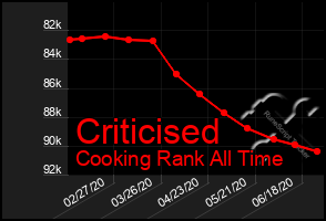 Total Graph of Criticised