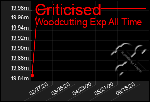 Total Graph of Criticised