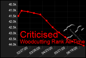 Total Graph of Criticised