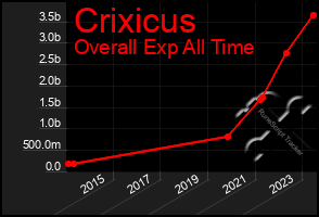 Total Graph of Crixicus