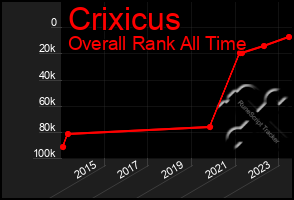 Total Graph of Crixicus