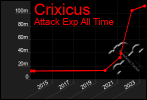 Total Graph of Crixicus