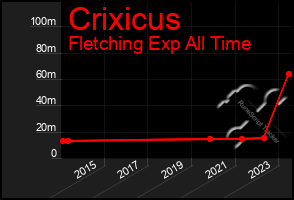 Total Graph of Crixicus