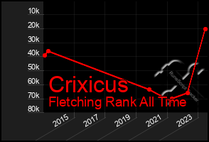 Total Graph of Crixicus