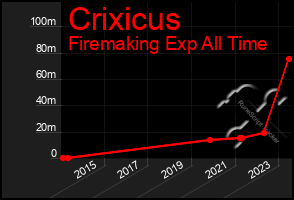 Total Graph of Crixicus