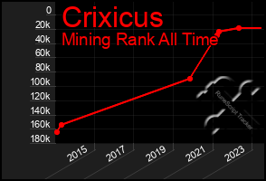 Total Graph of Crixicus