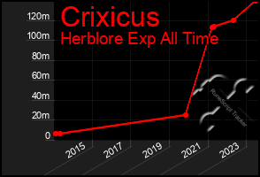 Total Graph of Crixicus