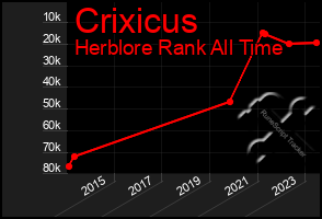 Total Graph of Crixicus