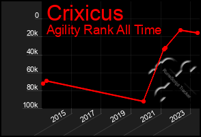 Total Graph of Crixicus