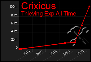 Total Graph of Crixicus