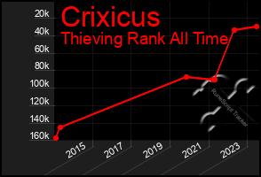 Total Graph of Crixicus