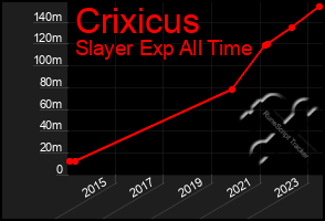 Total Graph of Crixicus