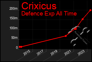 Total Graph of Crixicus