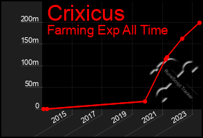 Total Graph of Crixicus