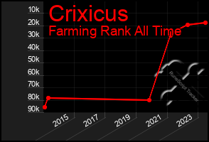 Total Graph of Crixicus