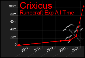 Total Graph of Crixicus