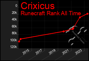 Total Graph of Crixicus