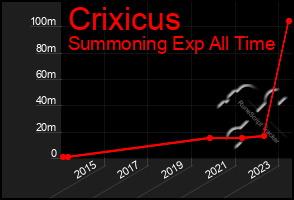 Total Graph of Crixicus