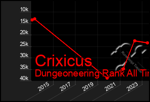 Total Graph of Crixicus