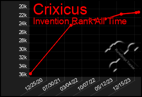 Total Graph of Crixicus