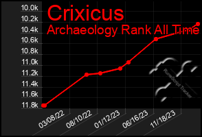 Total Graph of Crixicus