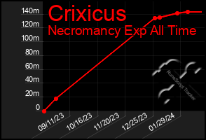 Total Graph of Crixicus