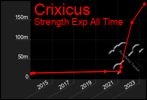 Total Graph of Crixicus