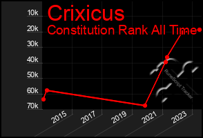 Total Graph of Crixicus