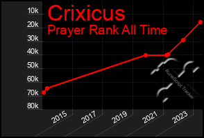 Total Graph of Crixicus