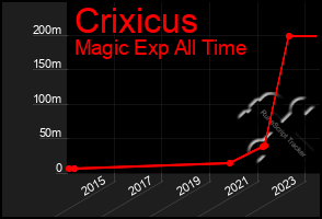 Total Graph of Crixicus