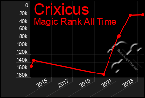 Total Graph of Crixicus