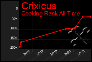 Total Graph of Crixicus