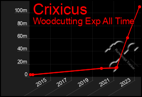 Total Graph of Crixicus