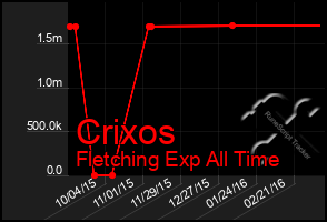 Total Graph of Crixos