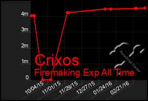 Total Graph of Crixos
